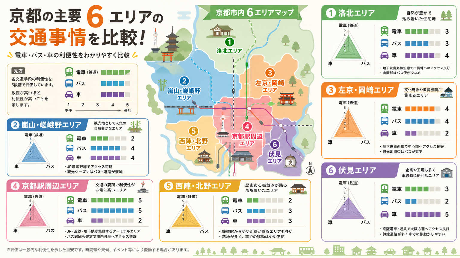 京都のエリア別交通事情比較