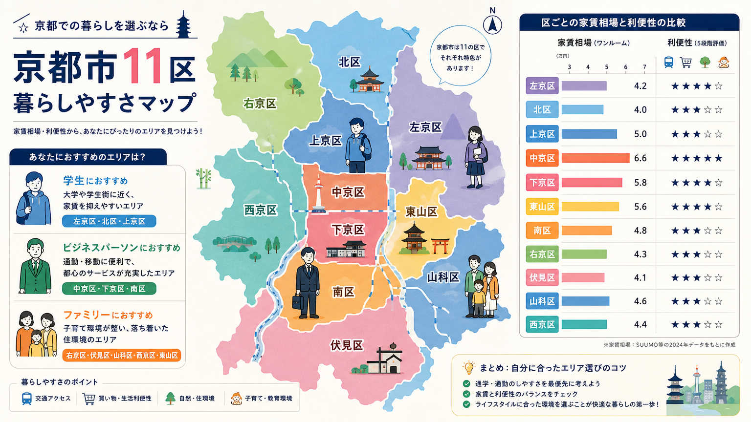 京都市11区の特徴とは?エリア選びの結論を先に紹介